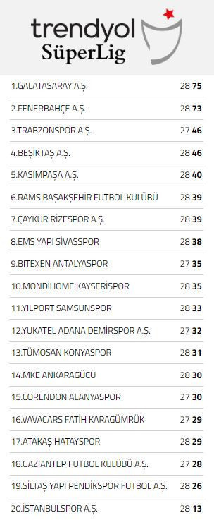 Süper Lig güncel puan durumu sıralaması (3 Mart 2024) - Resim : 1