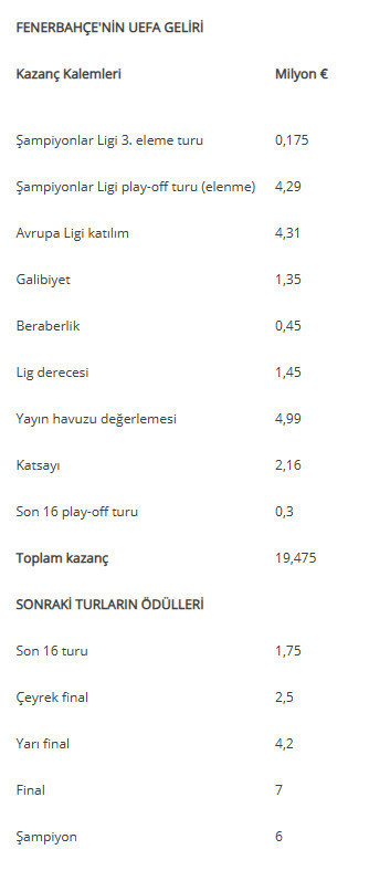 Fenerbahçe UEFA Avrupa Ligi'nden 19,5 milyon euro kazandı - Resim : 3