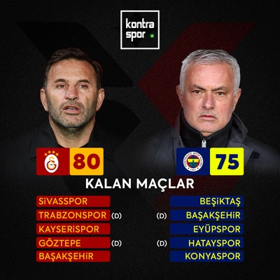 Ligin bitimine 5 maç kaldı ve Galatasaray 5 puanlık avantajını korumaya devam ediyor