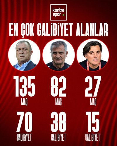 Vincenzo Montella, A Milli Takımımız ile en fazla galibiyet alan 3. teknik direktör konumunda