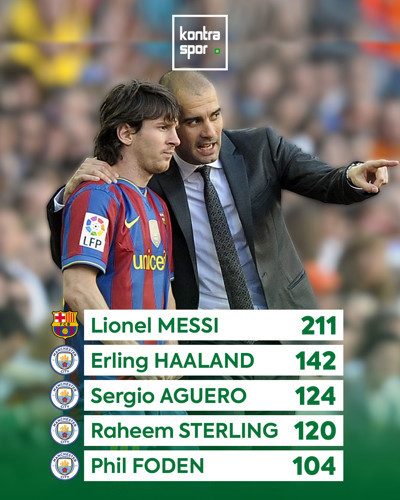 Geçtiğimiz günlerde teknik direktörlük kariyerinde 1000. maçına çıkan Pep Guardiola ile en çok gol atan futbolcular