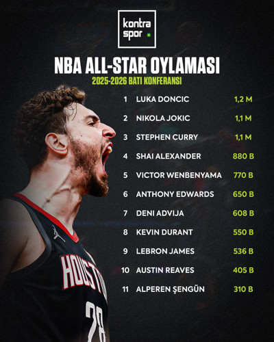2026 NBA All-Star oylamasında ilk sonuçlar geldi!