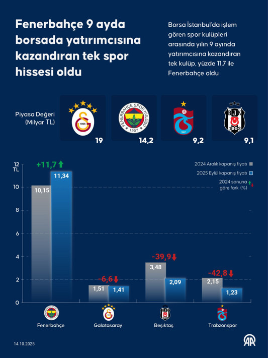 Borsada yatırımcısına kazandıran Süper Lig devi belli oldu! Diğerleri ekside - Resim: 10