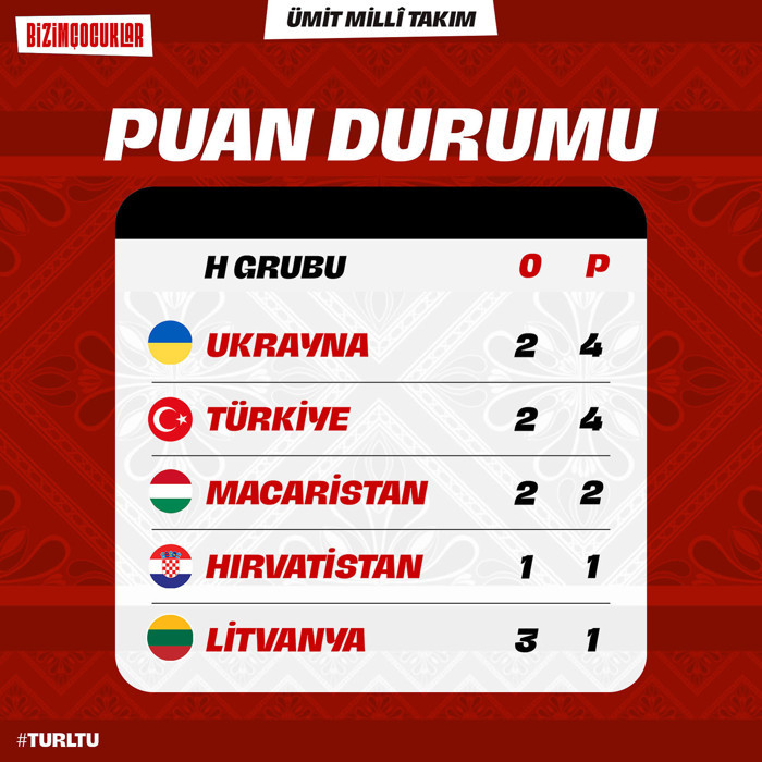 Ümit Milli Takım, Litvanya'yı 2 golle geçti - Resim : 1
