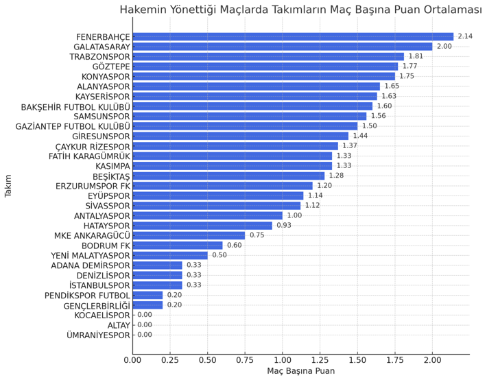 Bahis skandalına karışan hakemler ortaya çıktı! En kötü puan ortalamasına sahip takım ise... - Resim: 7