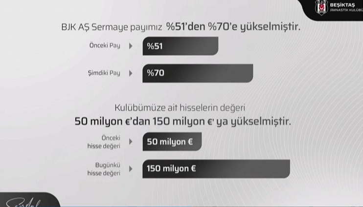 "HİSSELERİN DEĞERİ 150 MİLYON EUROYA YÜKSELDİ"