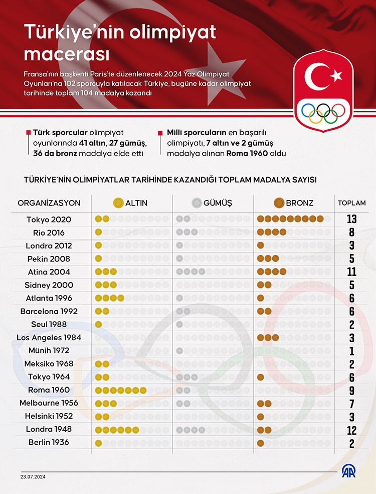 Türkiye, 2024 Paris Olimpiyat Oyunları'nda kaç madalya kazandı? - Resim : 1