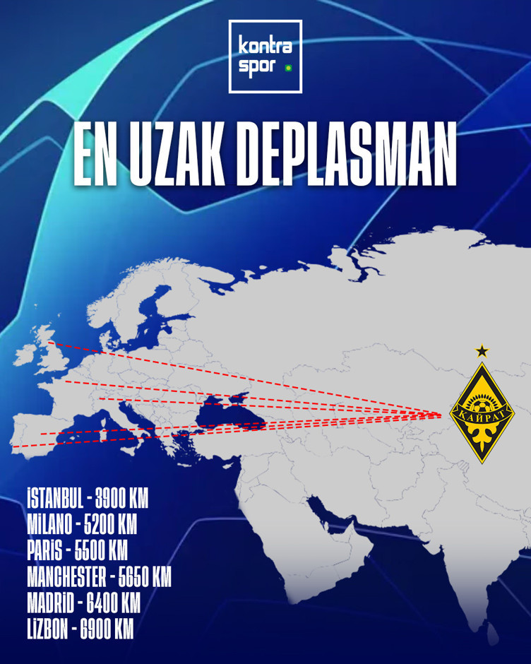 UEFA Şampiyonlar Ligi, Çin sınırında oynanacak! Avrupa'nın en uzak deplasmanı Kairat Almatı - Resim : 3