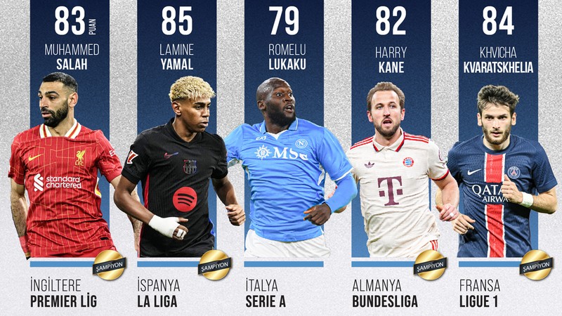 Avrupa'nın 5 büyük liginin dördünde şampiyon belli! İtalya Serie A'da şampiyonluk son maça kaldı