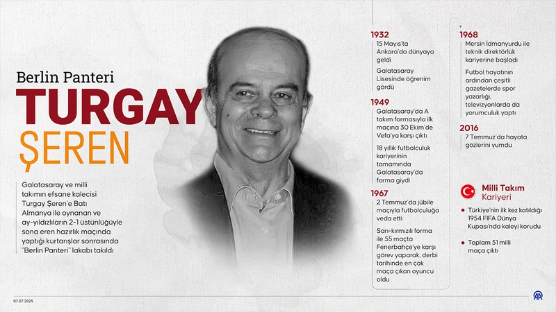 Galatasaray ve milli takımın efsane kalecisi Turgay Şeren, vefatının 9. yıl dönümünde anılıyor
